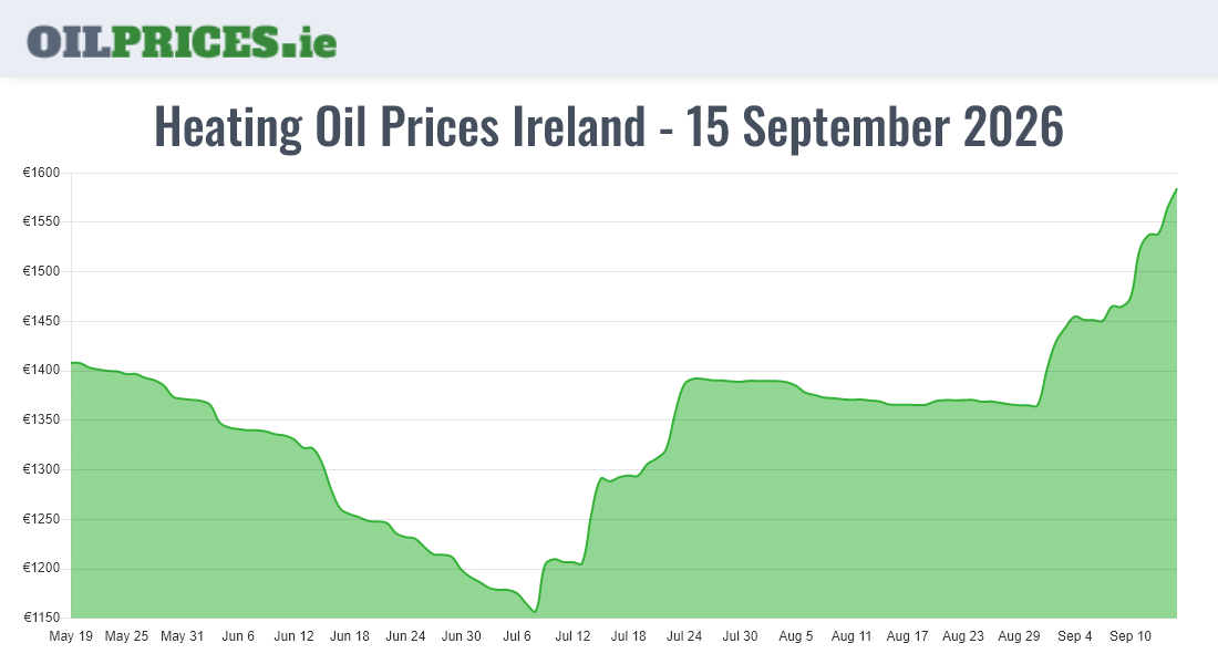  Oil Prices Ireland