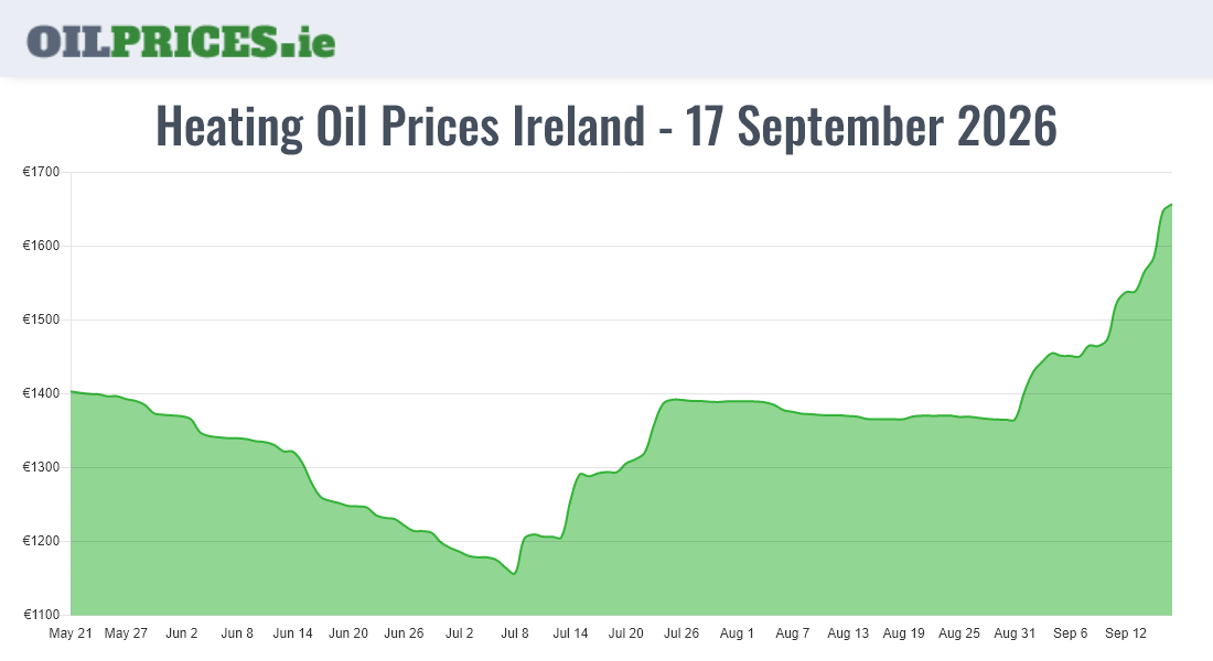  Oil Prices Ireland