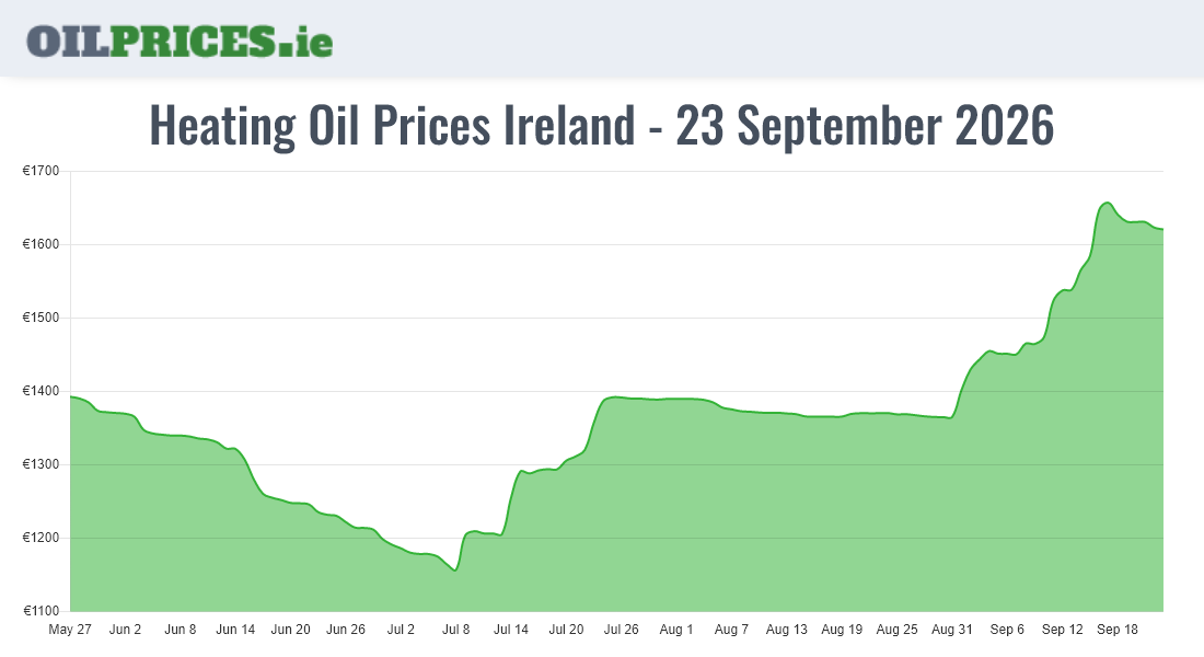  Oil Prices Ireland