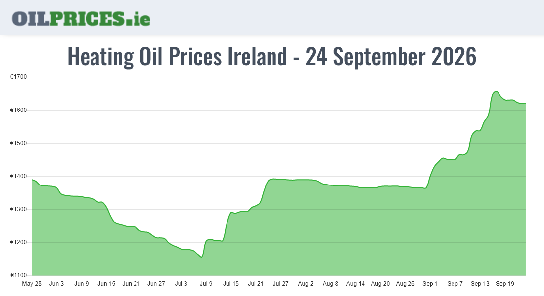  Oil Prices Ireland