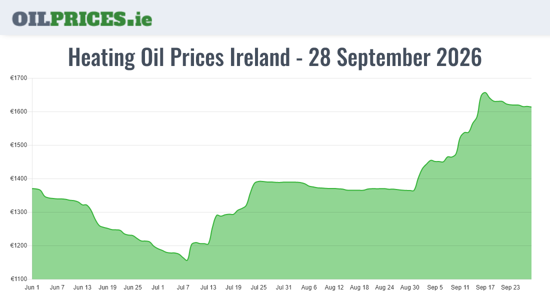  Oil Prices Ireland