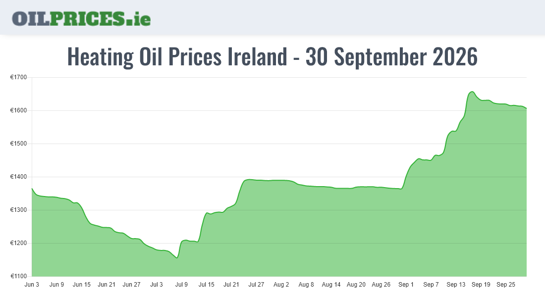  Oil Prices Ireland