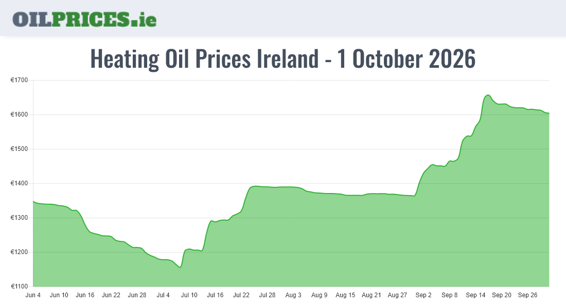  Oil Prices Ireland