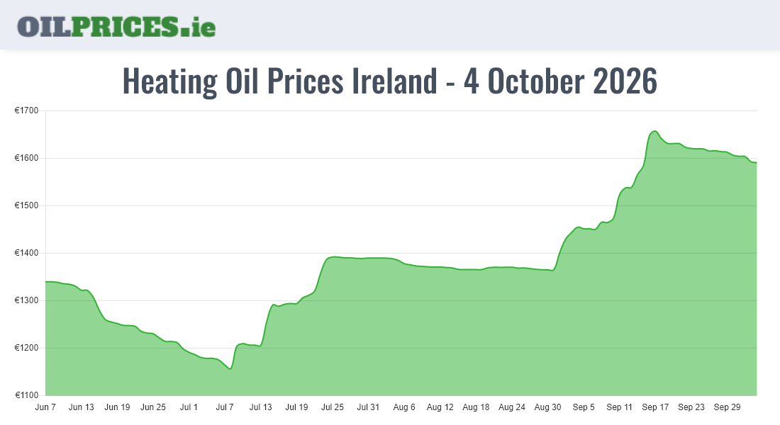  Oil Prices Ireland