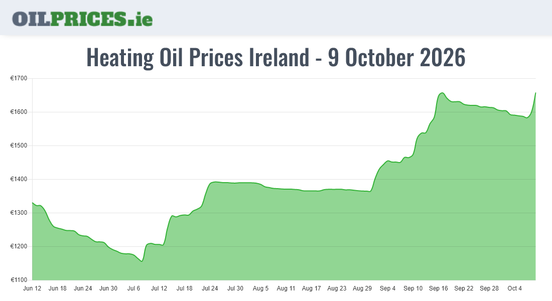  Oil Prices Ireland