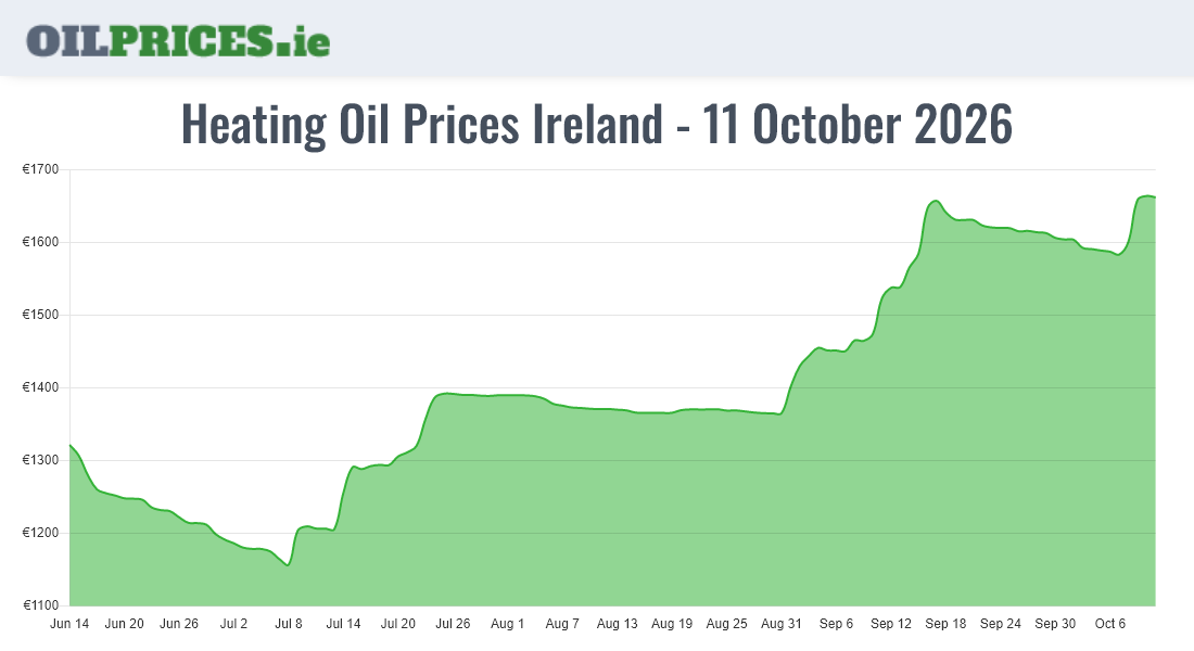  Oil Prices Ireland