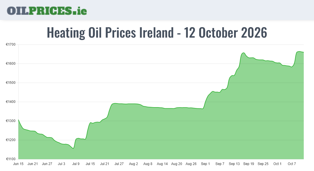  Oil Prices Ireland