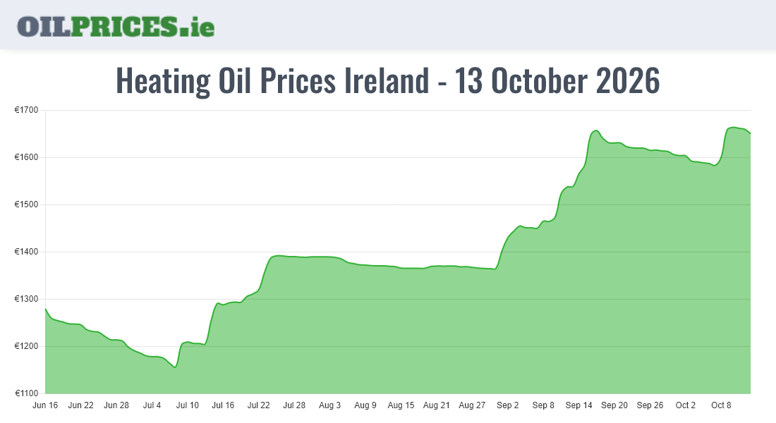  Oil Prices Ireland