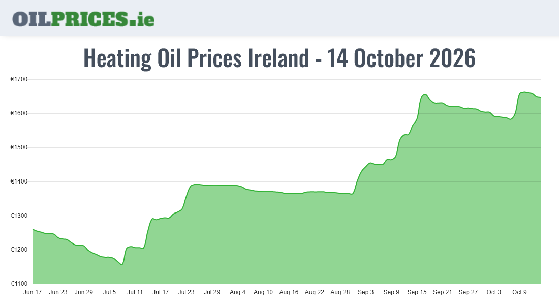  Oil Prices Ireland