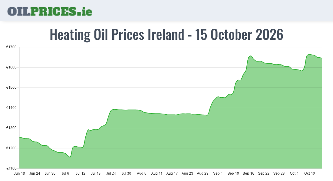  Oil Prices Ireland