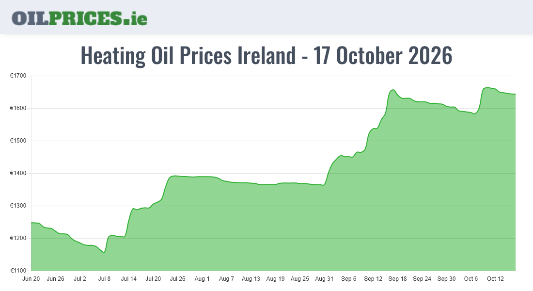  Oil Prices Ireland