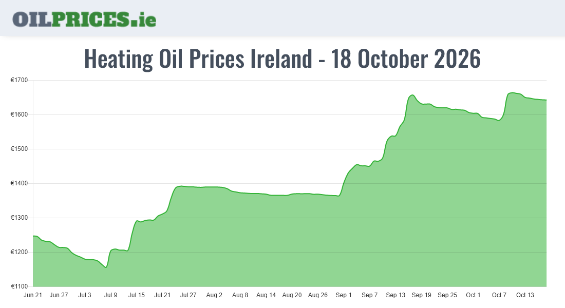  Oil Prices Ireland