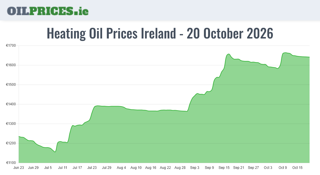  Oil Prices Ireland