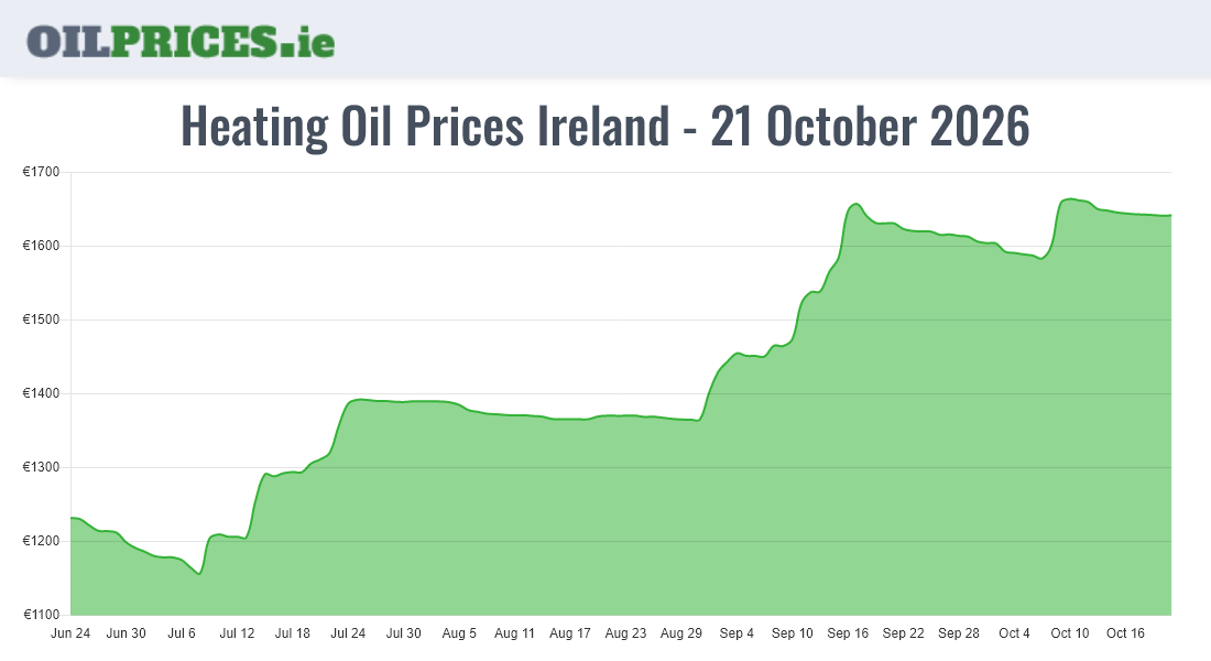  Oil Prices Ireland