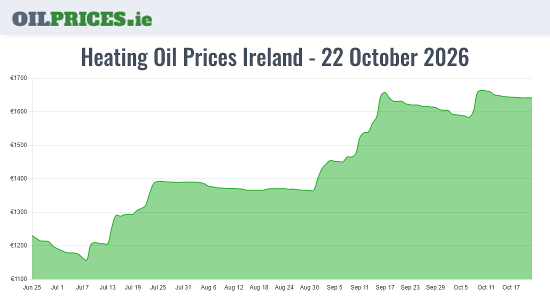  Oil Prices Ireland