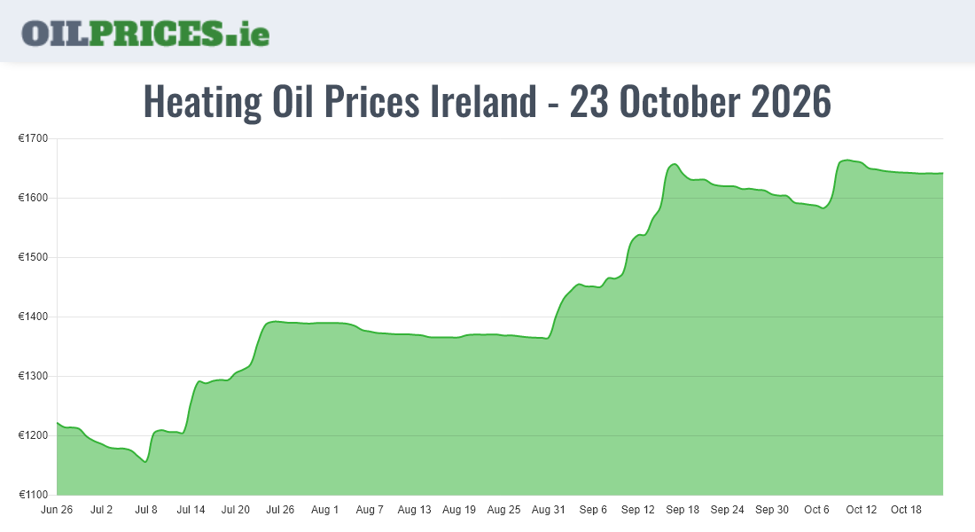  Oil Prices Ireland