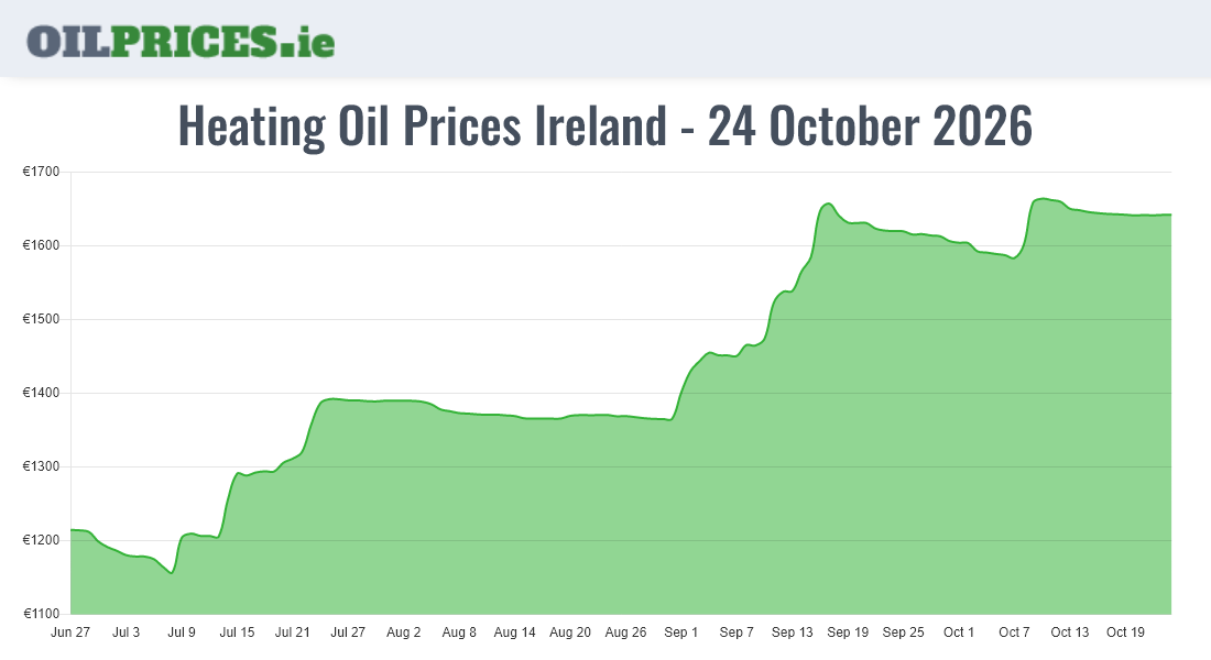  Oil Prices Ireland
