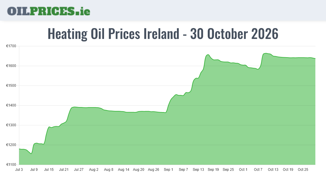  Oil Prices Ireland