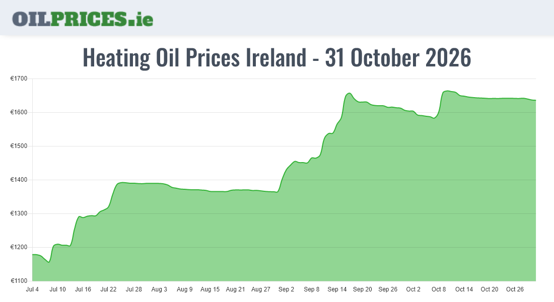  Oil Prices Ireland