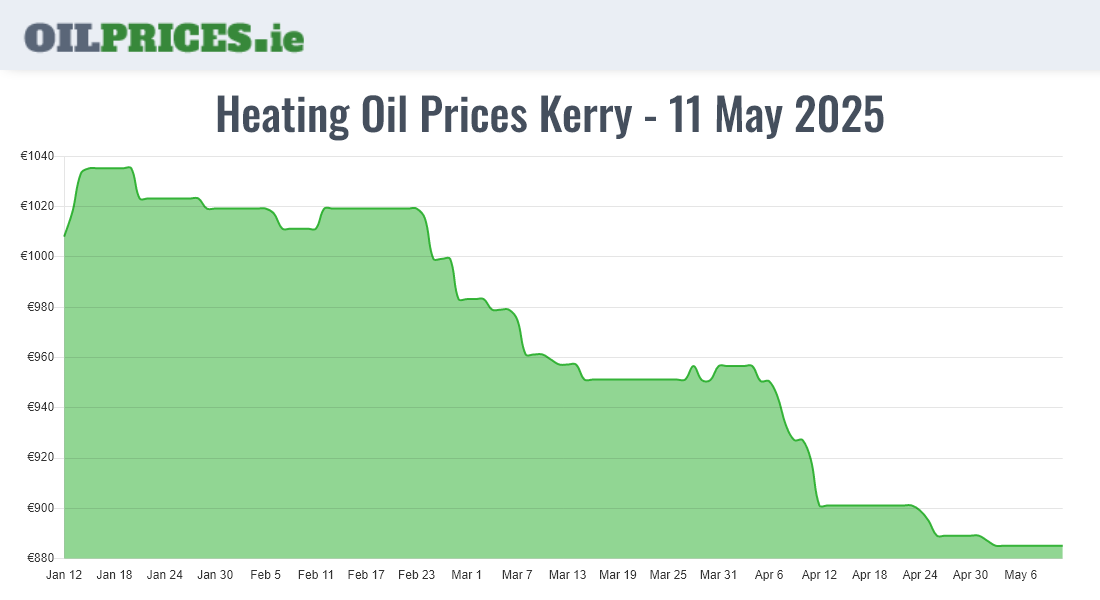 Cheapest Oil Prices Kerry / Ciarraí