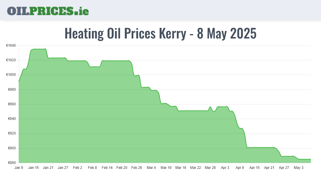 Cheapest Oil Prices Kerry / Ciarraí
