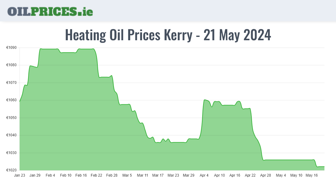 Cheapest Oil Prices Kerry / Ciarraí