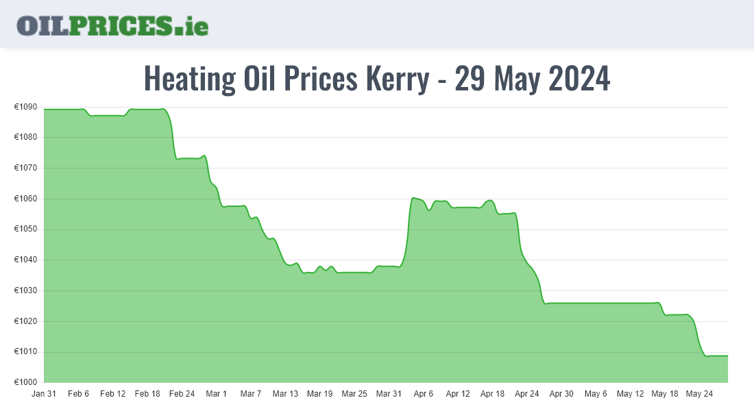  Oil Prices Kerry / Ciarraí