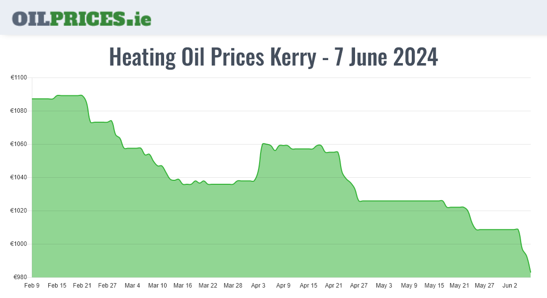 Highest Oil Prices Kerry / Ciarraí