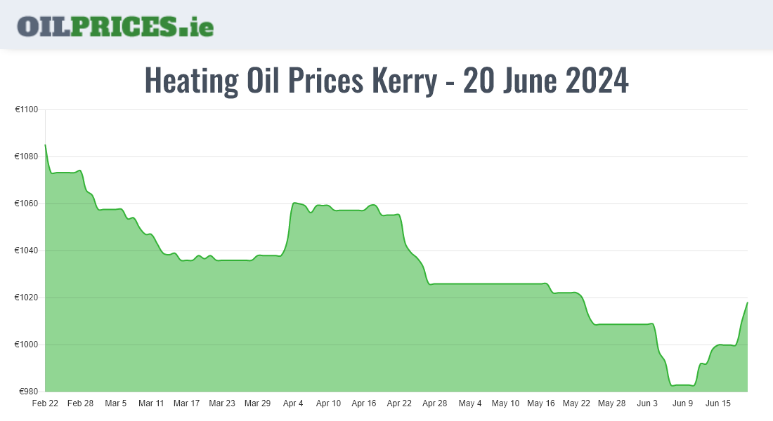 Cheapest Oil Prices Kerry / Ciarraí