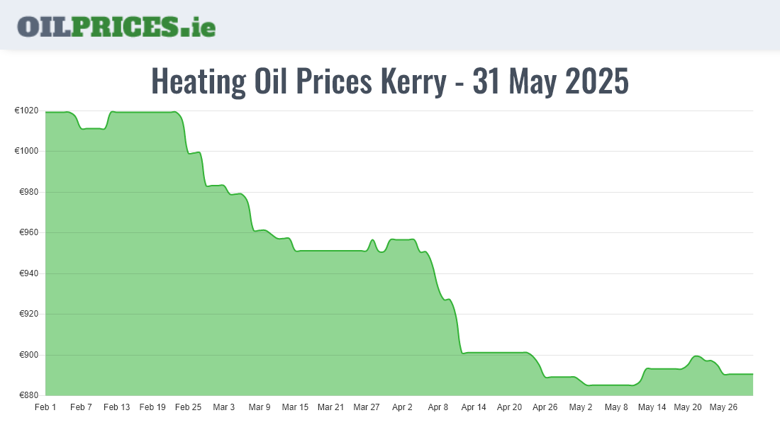 Highest Oil Prices Kerry / Ciarraí