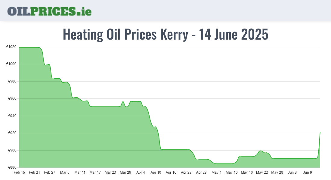 Cheapest Oil Prices Kerry / Ciarraí