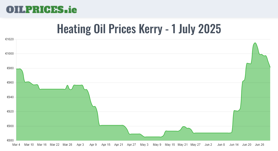 Cheapest Oil Prices Kerry / Ciarraí