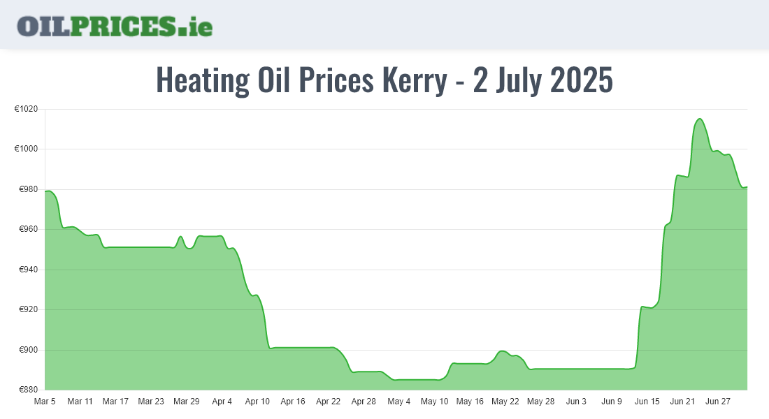 Cheapest Oil Prices Kerry / Ciarraí