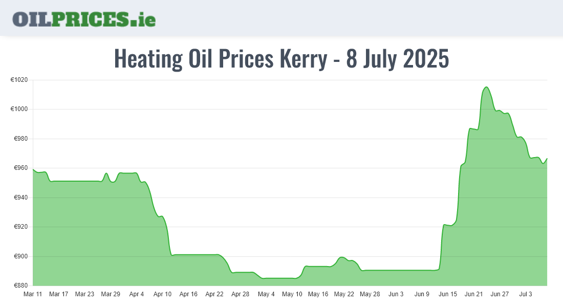  Oil Prices Kerry / Ciarraí