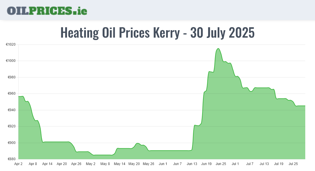  Oil Prices Kerry / Ciarraí
