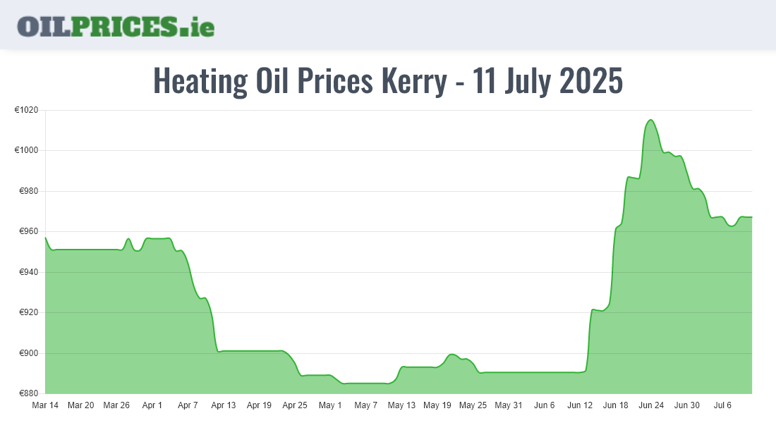 Cheapest Oil Prices Kerry / Ciarraí