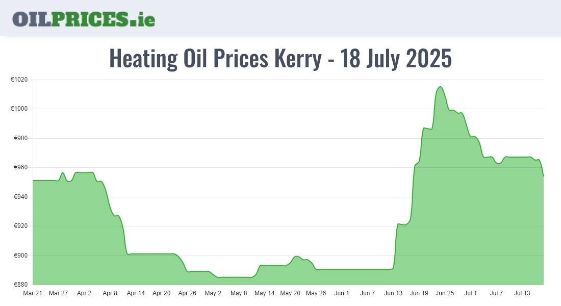  Oil Prices Kerry / Ciarraí