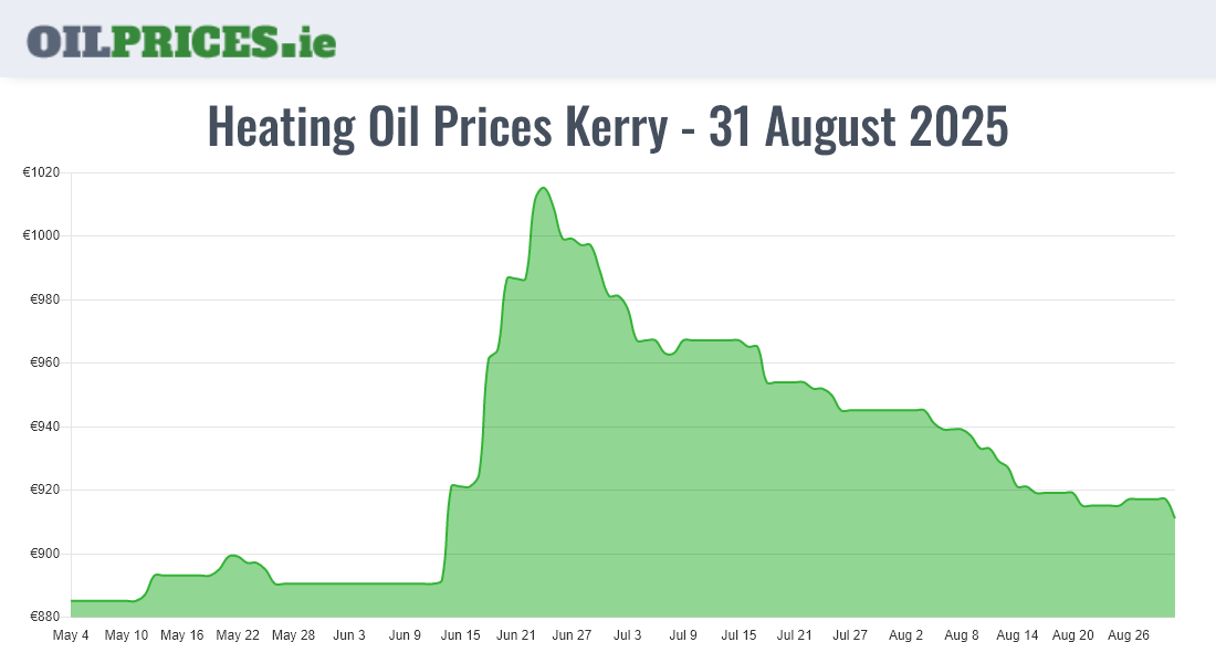  Oil Prices Kerry / Ciarraí