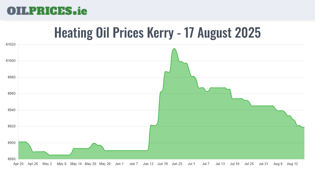 Cheapest Oil Prices Kerry / Ciarraí
