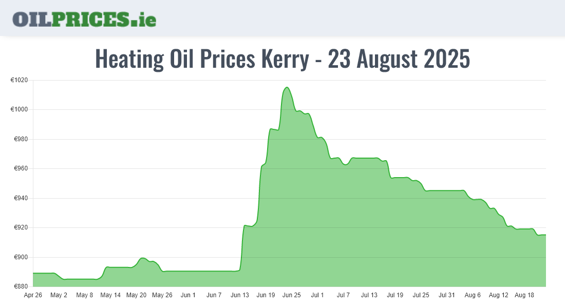  Oil Prices Kerry / Ciarraí