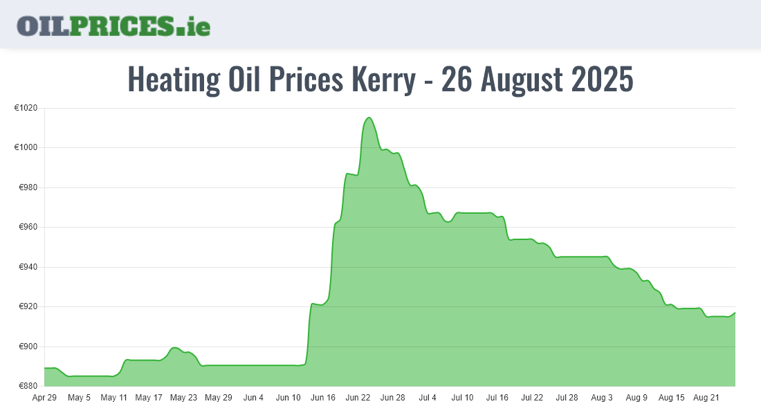 Highest Oil Prices Kerry / Ciarraí