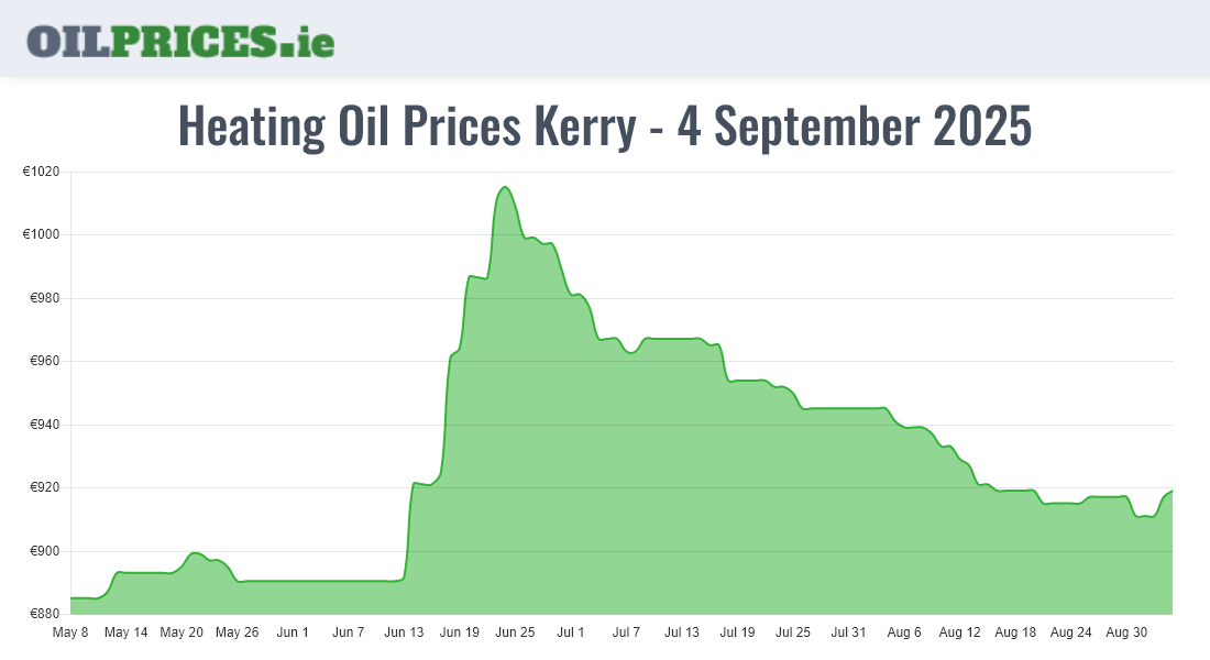  Oil Prices Kerry / Ciarraí