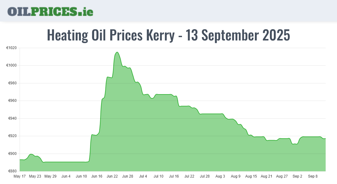  Oil Prices Kerry / Ciarraí