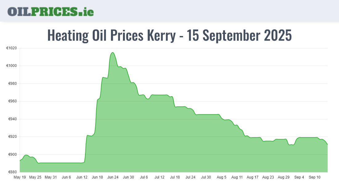Cheapest Oil Prices Kerry / Ciarraí