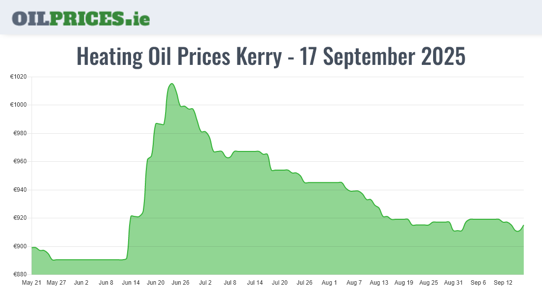  Oil Prices Kerry / Ciarraí