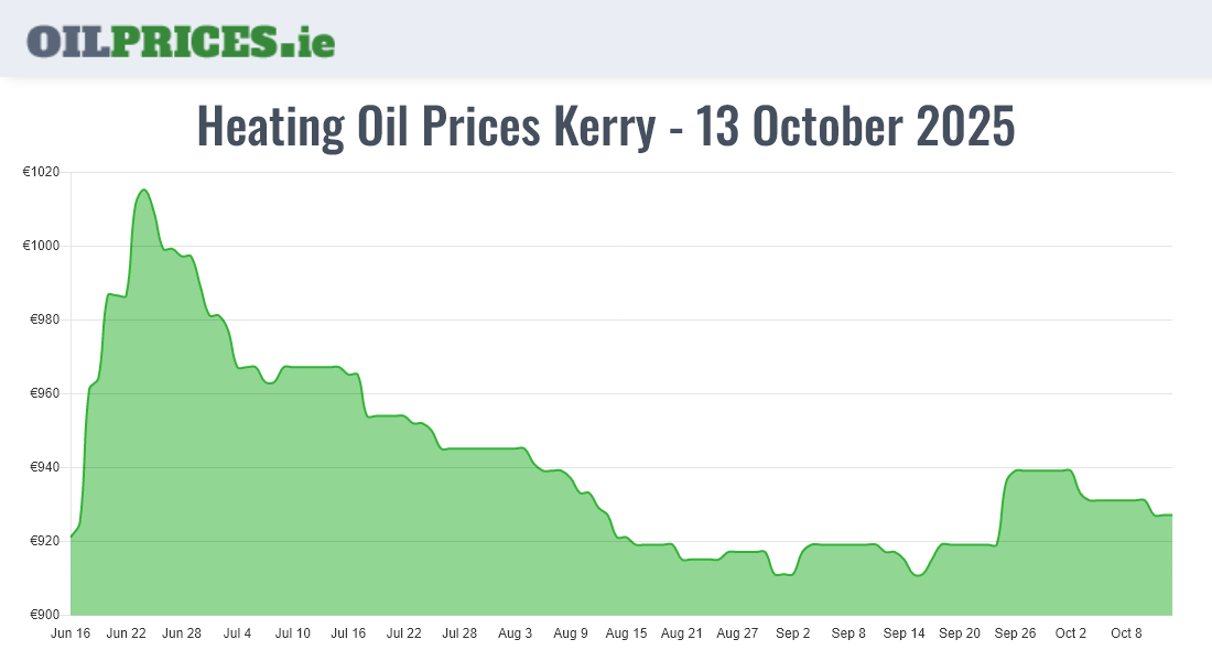  Oil Prices Kerry / Ciarraí
