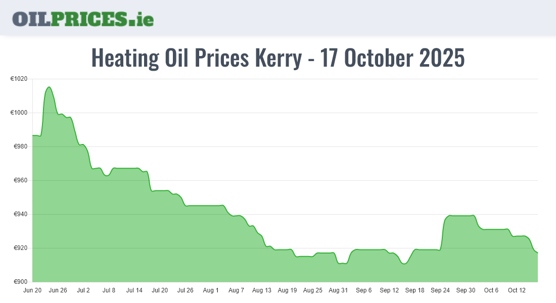 Cheapest Oil Prices Kerry / Ciarraí