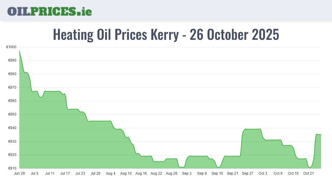 Highest Oil Prices Kerry / Ciarraí