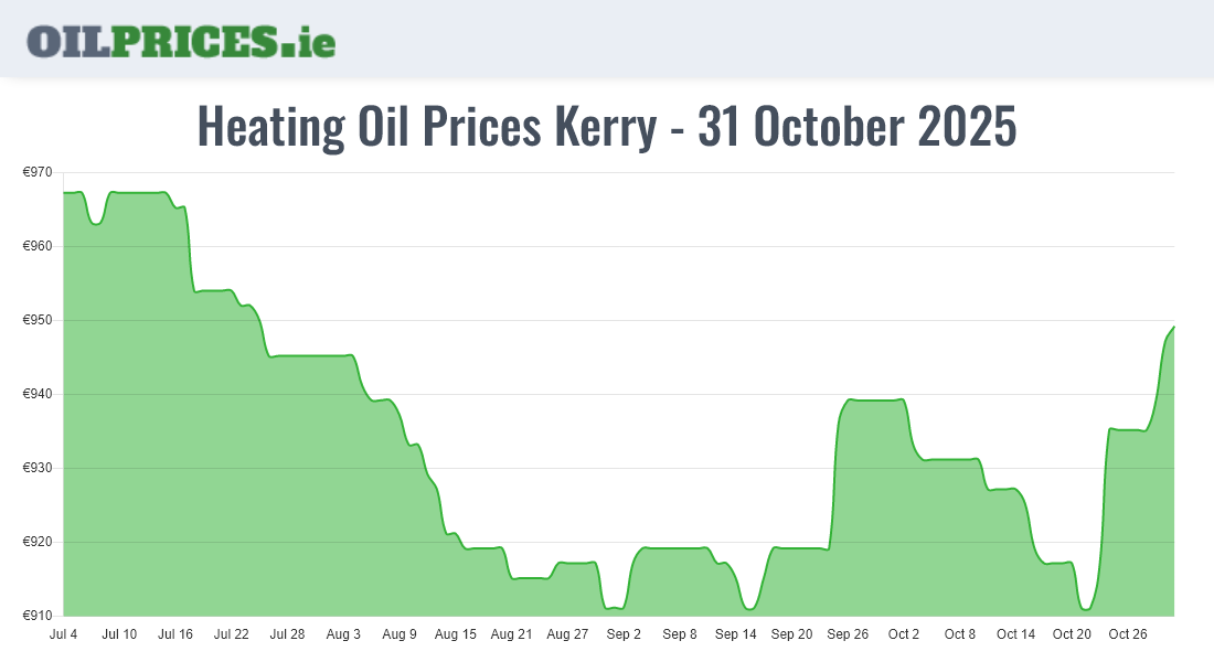 Highest Oil Prices Kerry / Ciarraí