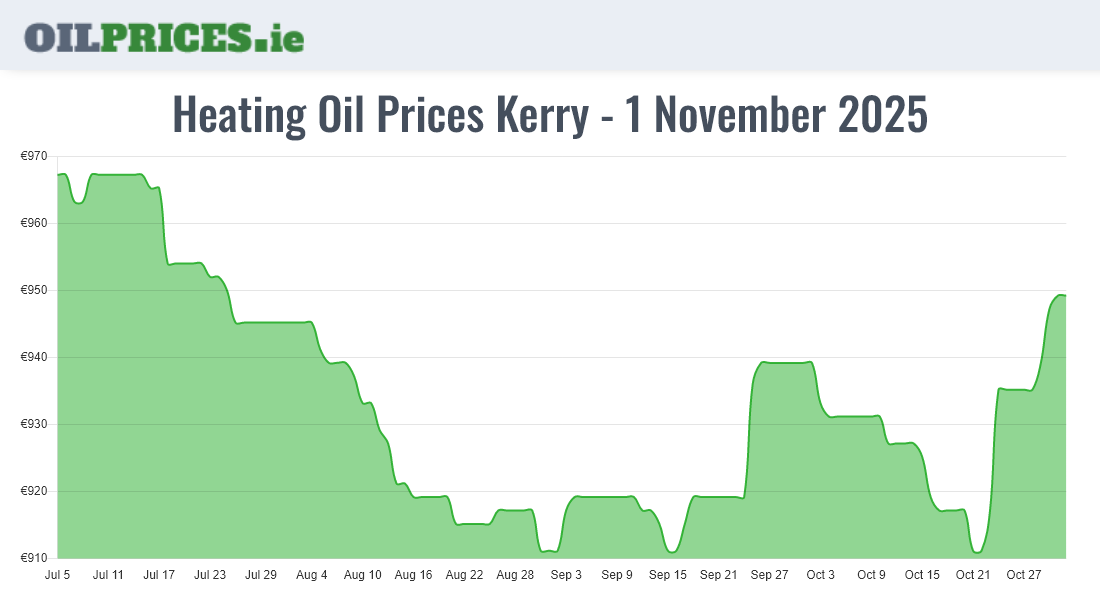 Cheapest Oil Prices Kerry / Ciarraí